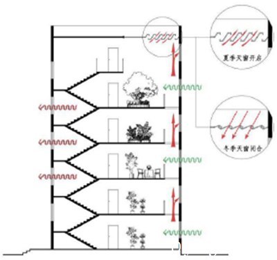 图 4-15 结合交通核布置庭院空间