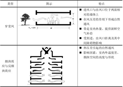 表 4-2 自然通风的形式