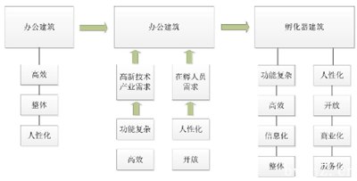 图 3-4 孵化器建筑的特殊性
