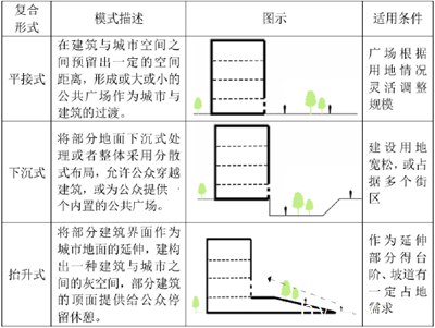 图 5-26 建筑外部空间复合形式图示