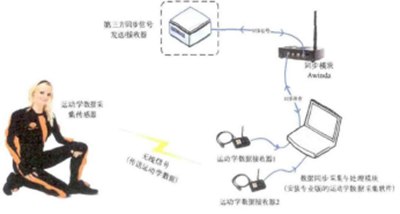 图2-2 运动学数据同步采集