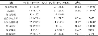 表 2 两组间临床症状的比较分析
