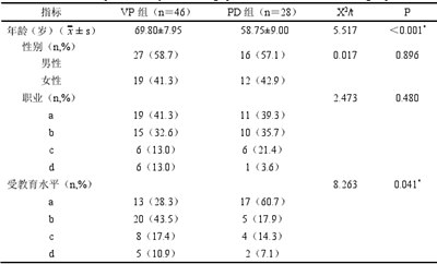 表 1 两组间人口学特征的比较分析