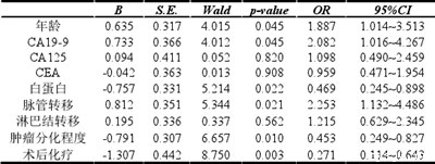 表 3.7 胰头癌术后影响无复发生存的危险因素的 COX 回归多因素分析