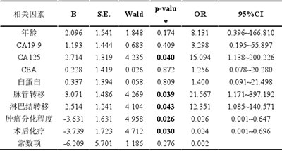 表 3.4 胰头癌术后早期复发危险因素的 Logistic 回归多因素分析