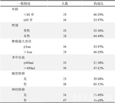 表 3.1 研究对象一般情况