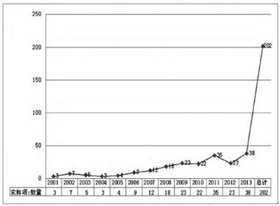 图1 “图书馆残疾人服务”主题研究论文时间分布