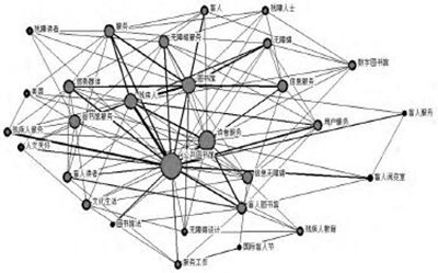 图3 关键词网络