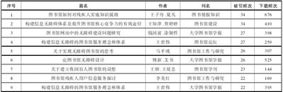 表2 高被引文献