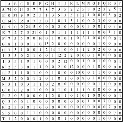 表4 关键词共词矩阵(局部)