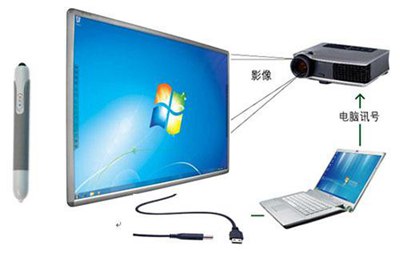 交互式电子白板在初中教学中的应用现状分析,交互式电子白板在中学数学教学中的应用方法有哪些？