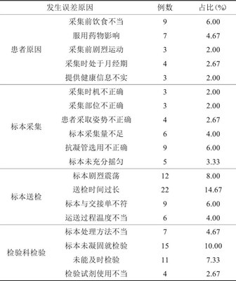 分析血液检验标本的误差原因,如果标本放置时间过长，哪些生化检验项目会受到影响？是...