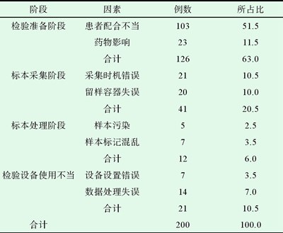 研究分析临床医学检验中质量控制提高因素以及相应的对策,医学检查员的职责是什么