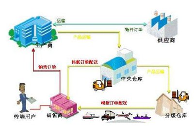 绿色物流管理中存在的问题及措施探究,关于“中国内部物流管理现状及对策”的论文...