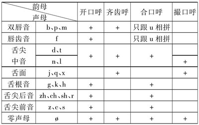 探讨小学生有效学会汉语拼音的方法,“如何帮助小学生学习拼音”课题的研究内容