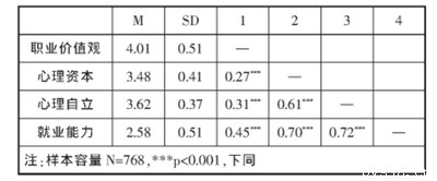 高职生就业能力中职业价值观的作用探讨,高职英语教学中如何渗透职业教育价值观