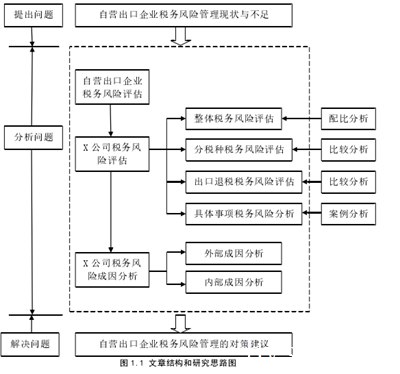自营出口公司税务风险管理研究绪论,天津大邑进出口贸易有限公司招聘信息，天津大邑...