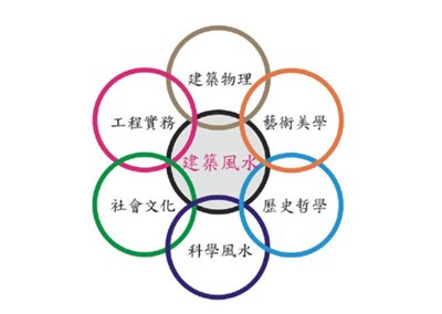 阐述现代室内设计中风水学对人与环境的作用