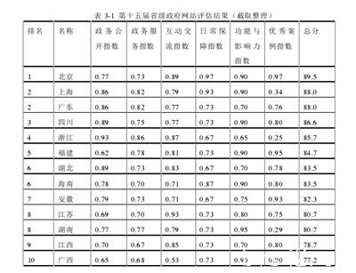 政府公共服务网站发展现状分析,如何改变我国社会公共服务发展滞后的现状？