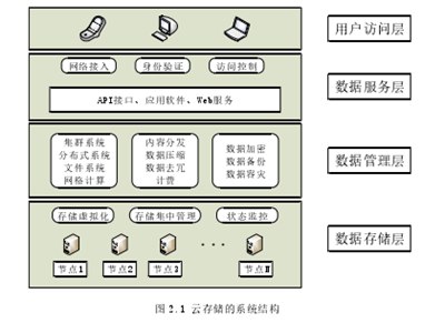 云存储及其相关技术,与云计算和云存储相关的信息技术有哪些？