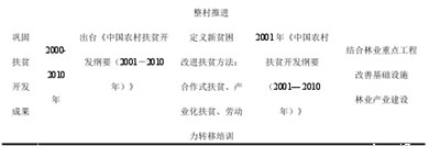扶贫与林业扶贫的理论,去年云南在林业扶贫上投资了多少？