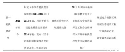 扶贫与林业扶贫的理论,去年云南在林业扶贫上投资了多少？