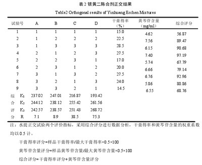 药材合剂的实验结果,不得在生产或者销售的食品中添加药品、中药或者化学药品。...