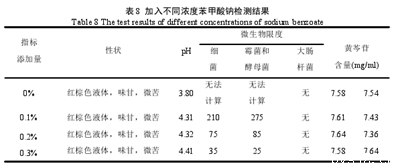 药材合剂的实验结果,不得在生产或者销售的食品中添加药品、中药或者化学药品。...