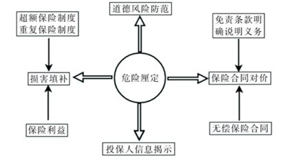 探讨我国《保险法》中缺少投保群体利益的保护制度,在强调以人为本的今天，我国加强了一系列制度建设。...