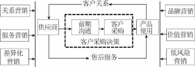 工业品市场营销模型