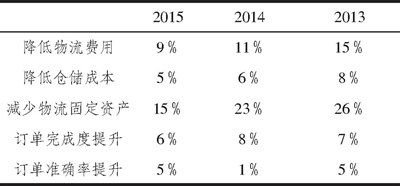 剖析第三方物流发展与经济之间的关系,中国第三方物流发展的主要问题是什么