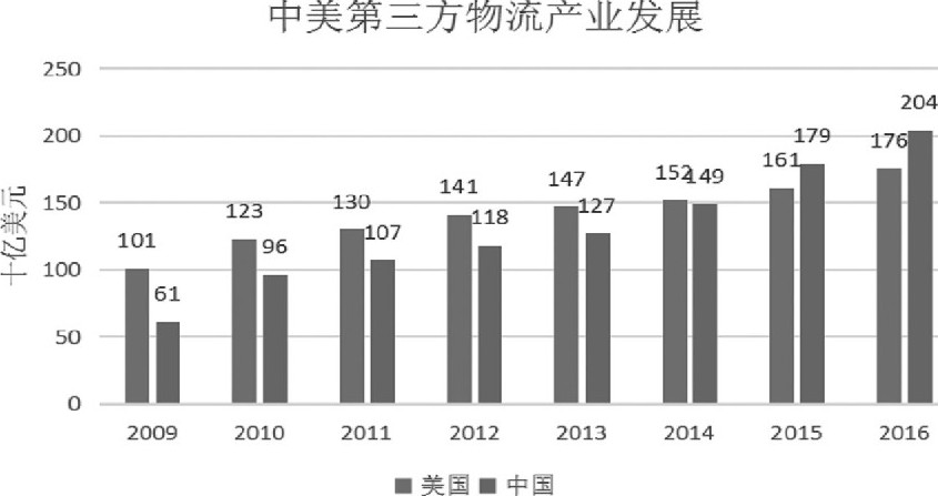 剖析第三方物流发展与经济之间的关系,中国第三方物流发展的主要问题是什么