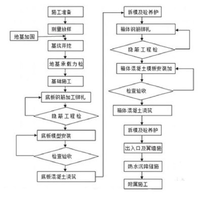 浅析建筑工程施工设计及施工工艺的问题及优化策略,浅谈施工方案与建筑工程造价的关系