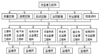 浅析建筑工程监理的难点及对策,浅析如何做好房屋建筑工程质量监督工作