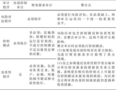 表1 审计程序整合表