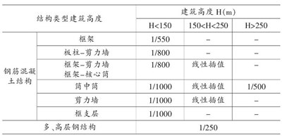 表1 结构与建筑高度的关系