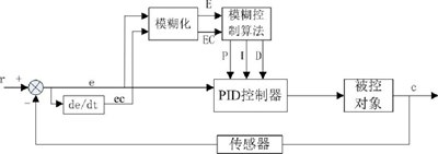 图3 模糊PID控制结构图