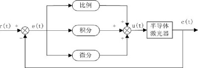 图1 PID控制结构图