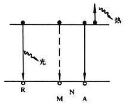 图1:LED半导体照明层间符合示意图
