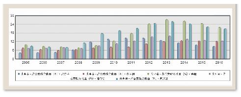 图3 2005年-2016年五国失业率占劳动力比重 (%)