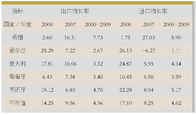 表2 债务危机爆发前五国出口、进口增长率情况 (单位:%)