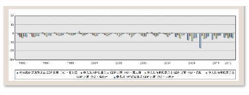 图1 1995年-2012年五国中央政府财政盈余占GDP比重 (%)