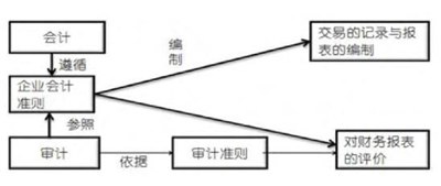 图1 会计工作中审计管理的基本流程