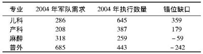 表1 军队医学力量配置错位情况