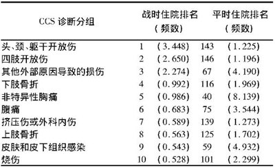 表2 Top10住院诊断排名与频数