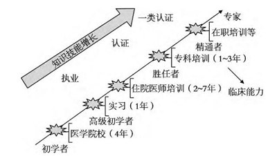 图1 医学技能获得过程
