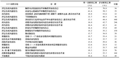 表3 单一诊断与复合诊断的创伤类型
