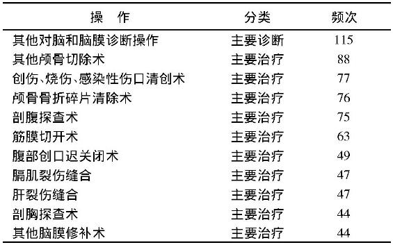 表4 备选为EMCs的操作