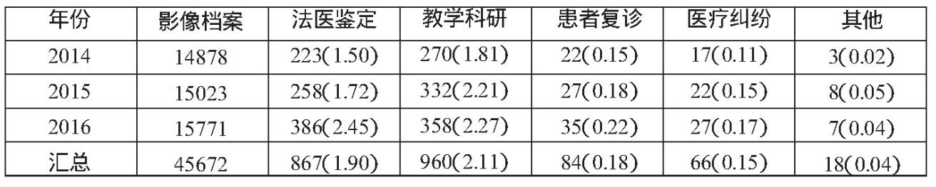 表1 2014-2016年医院医学影像利用情况 （n, %）