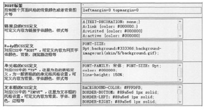 图2 样式表控制模板